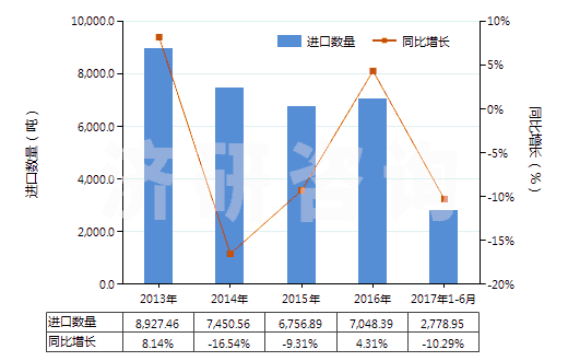 2013-2017年6月中國尼龍-6彈力絲（每根單紗細度≤50特）(HS54023111)進口量及增速統(tǒng)計